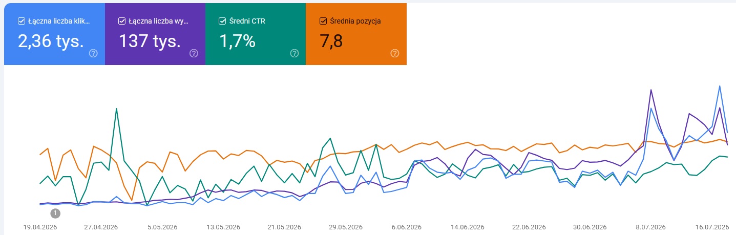 Statystyki Google Search Console - LepszaLekcja.pl